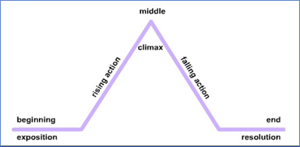 The image shows a line that peaks in the middle and goes back down at the end, forming a triangular mountain shape. Exposition is at the beginning, follwed by rising action up to the climax in the middle of the diagram, with falling action as the line goes back down to resolution at the end.