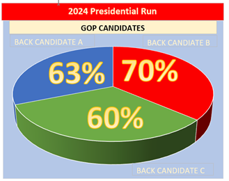 This pie chart is split into three uneven sections, with percentages labeling each slice. They do not add up to 100%.