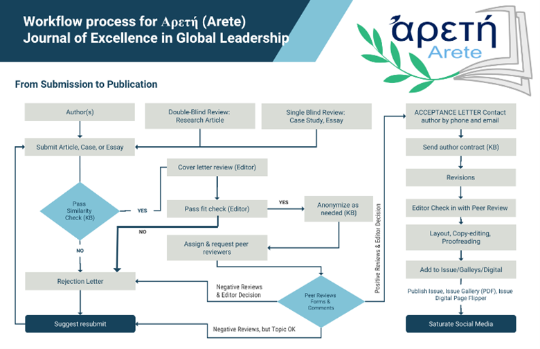 An infographic showing a process using a diagram template from Venngage