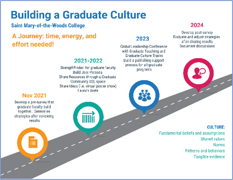 A timeline infographic with the header "Building a Graduate Culture: Saint Mary-of-the-Woods College" and the subheading "A Journey: time, energy, and effort needed!" The timeline is represented by a road with markers, with info by each marker. The first one reads, "November 2021: Develop a pre-survey that graduate faculty build together. Determine strategies after reviewing results." Second header "2021-2022: StrengthFinder: for graduate faculty. Build User Persona. Share Resources through a Graduate Community D2L space. Share Ideas (i.e. virtual poster show). Launch Arete." Third header: "Global Leadership Conference with Graduate Teaching and Graduate Culture Tracks. Build a publishing support process for all graduate programs." Last header: "2024: Develop post-survey. Evaluate and adjust strategies after sharing results. Document discussions." At the end, there is a footer, "Culture: Fundamental beliefs and assumptions. Shared values. Norms. Patterns and behaviors. Tangible evidence."