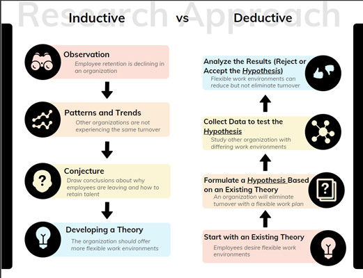 An infographic showing inductive and deductive reasoning.