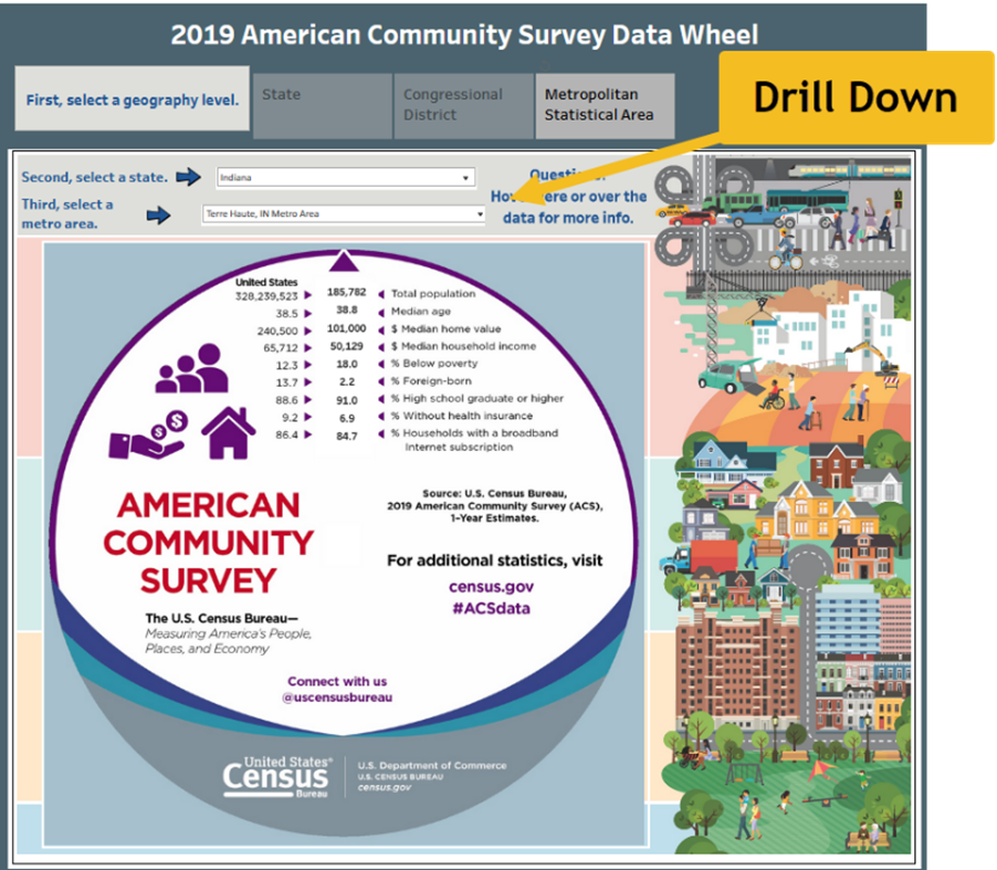 Image of a website dashboard for the 2019 American Community Survey Data Wheel, with an author-added textbox pointing to the dropdowns available that says, "Drill Down"