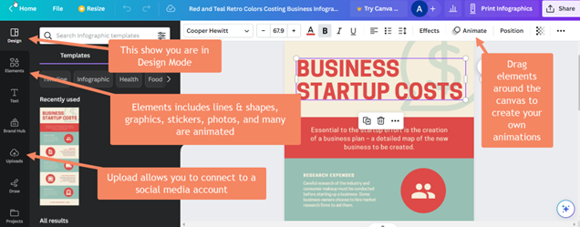 Screenshot of Canva editor, with text boxes pointing to functions. Design: "This shows you are in Design mode." Elements: "Elements includes lines & shapes, graphics, stickers, photos, and many are animated." Uploads: "Upload allows you to connect to a social media account."