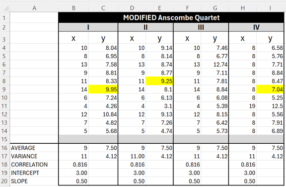 A screenshot of a modified Anscombe Quartet in Excel.