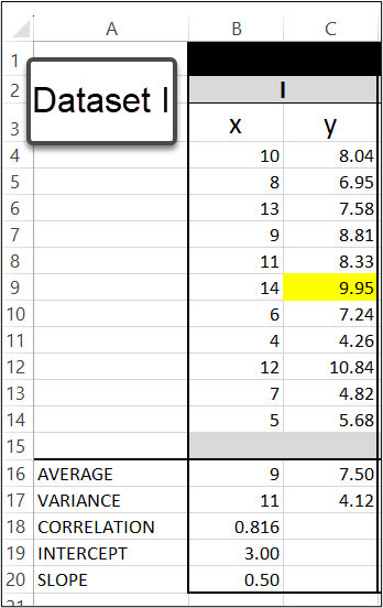 A screenshot of the Anscombe Quartet's Dataset I.