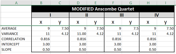 This smaller screenshot of the Anscombe Quartet's data focuses on the bottom section which has rows for the average, variance, correlation, intercept, and slope of the data.