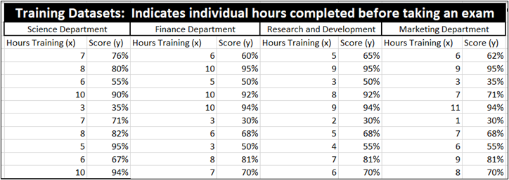 A screenshot of a dataset with the header, "Training datasets: Indicates invididual hours complete before taking an exam," with four departments listed.