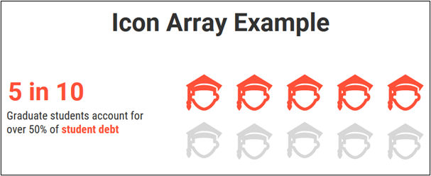 Icon Array Example that reads "5 in 10: Graduate students account for over 50% of student debt," with five highlighted student icons and five grayed out icons.