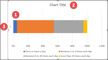 A screenshot of a stacked bar chart, labeled with icons 1, 2, 3.