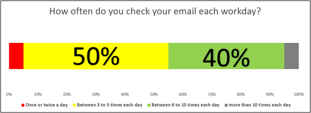 Horizontal stacked bar chart titled "How often do you check your email each workday?" with 50% on the section for "Between 3 to 5 times," and 40% on "Between 6 to 10 times." [3.13b shows the same info with an icon array.]