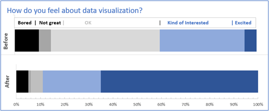Two horizontal stacked bar charts with the header "How do you feel about data visualization?" The one on top is labeled "Before" and the bottom one is labeled "After."