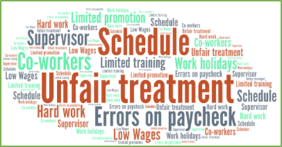 A word cloud of terms used in employee exit interviews. Large words include "Schedule," "unfair treatment," and "errors on paycheck."