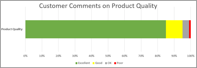 A bar graph showing customer comments on product quality.