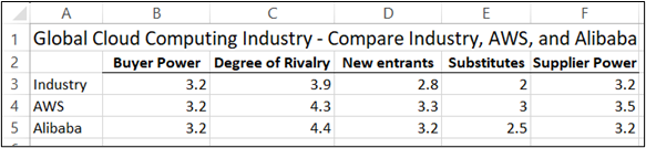 Screenshot of company data on Porter's Five Factors