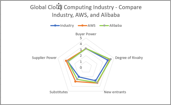 Radar chart of Global Cloud Computing Industry - Compare Industry, AWS, and Alibaba.