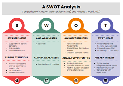 An example of a comparison SWOT analysis for AWS and Alibaba.