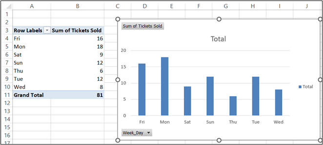 a screenshot showing the default pivot chart and pivot table with no customization