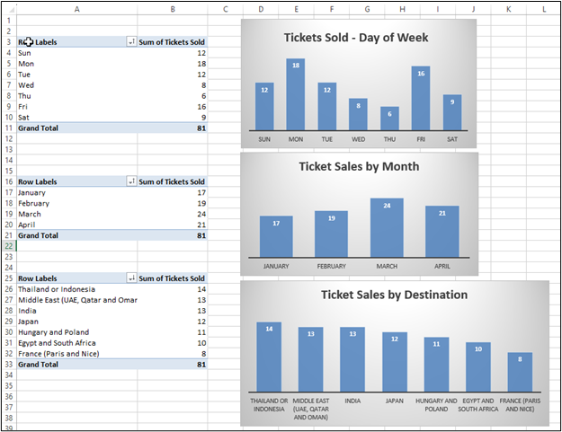 showing three pivot charts completed using the same theme and all on the same page of the workbook