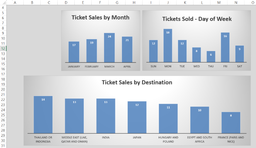 a screenshot of a partially completed dashboard in Excel