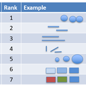 shows ranking of how brain measures visuals