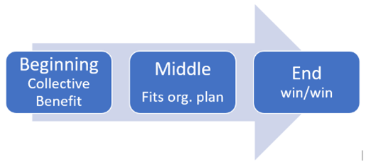 Beginning-Middle-End