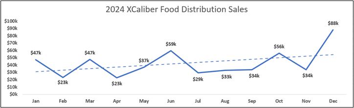 shows a trend line graph for 2024 XCaliber Food Distribution Sales
