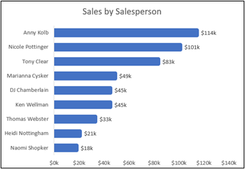 shows a custom horizontal bar chart sorted with sales at the end of the bar