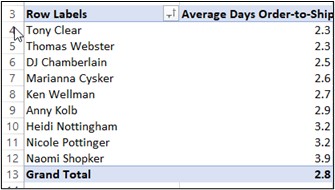 shows a Pivot table to show average days order to ship