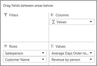 shows the PivotChart fields to show average days order-to-ship details