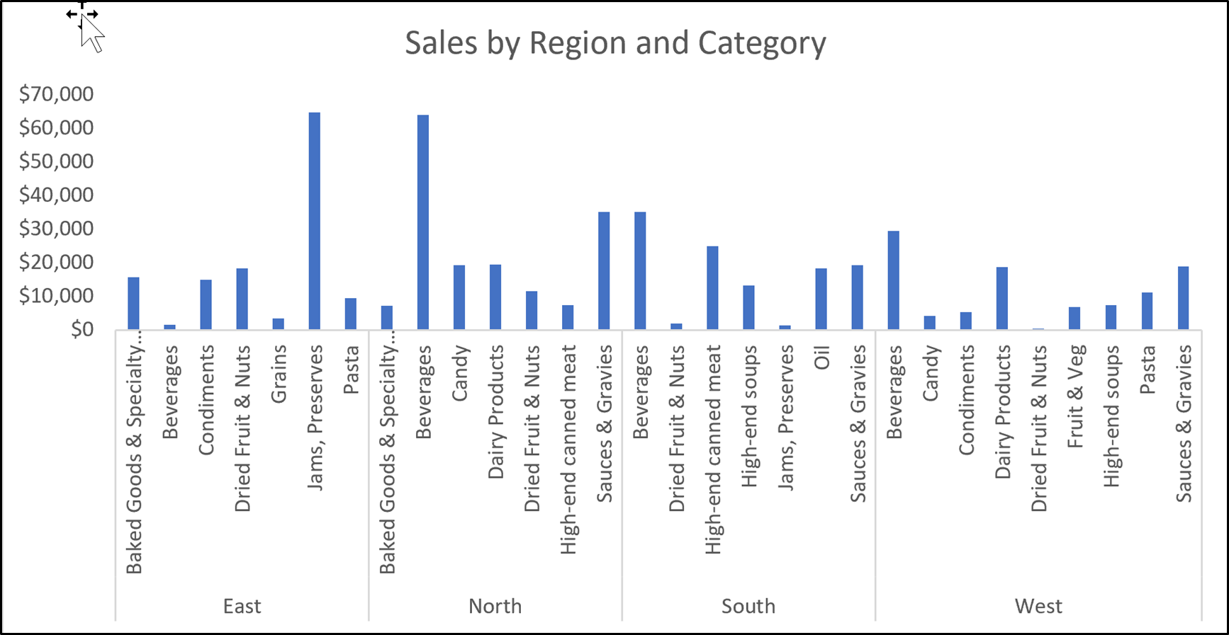 An example of a busy Excel bar graph showing sales by region and category