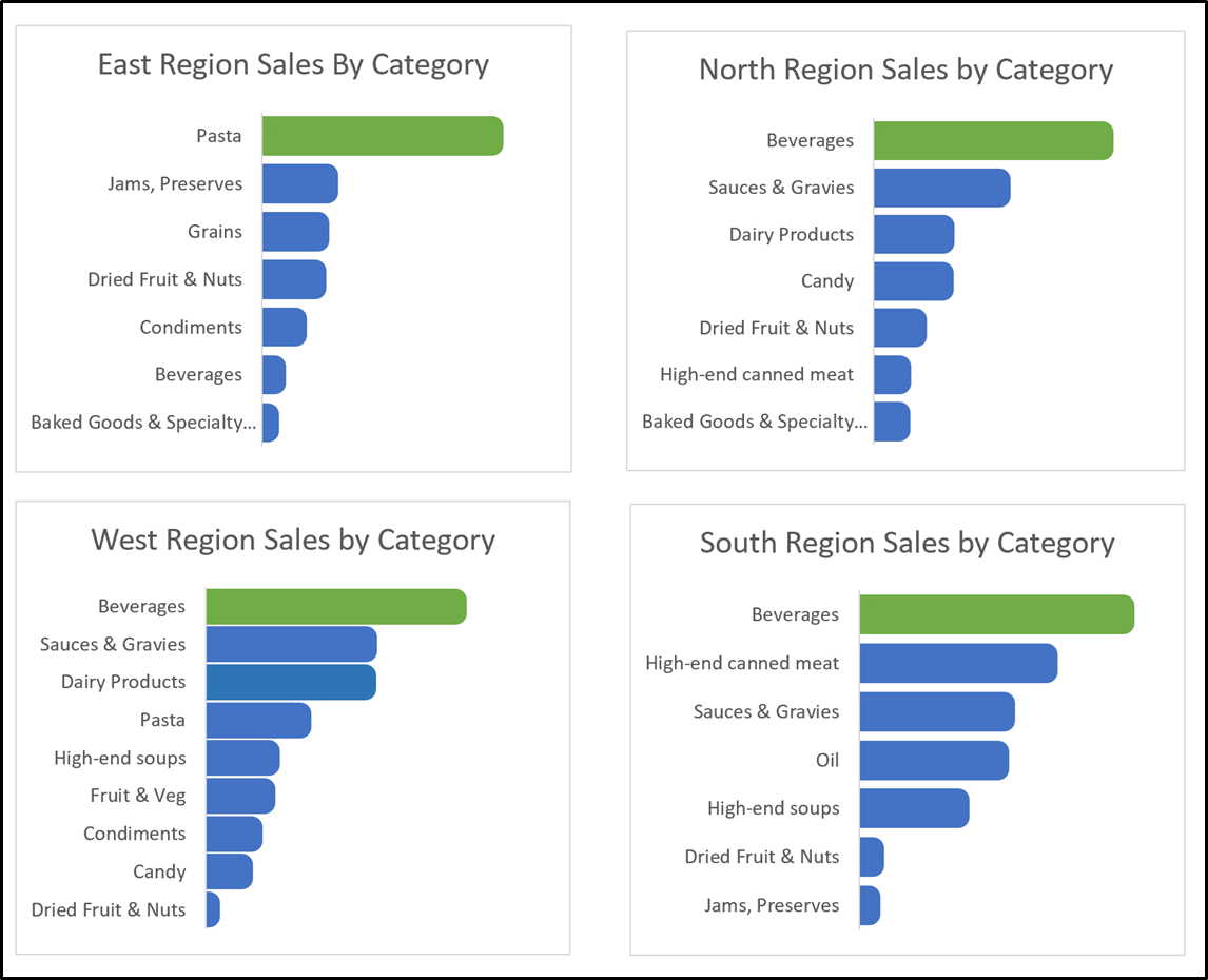 an example showing pre-chunking showing four smaller charts instead of one busy chart