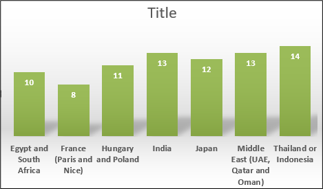 a screenshot of a bar chart using an Excel template that has been customized