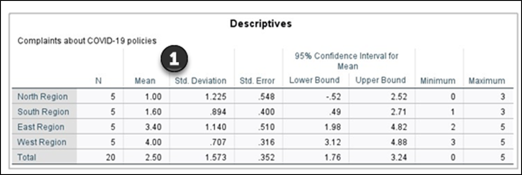 a screenshot showing an ANOVA Post hoc test in SPSS