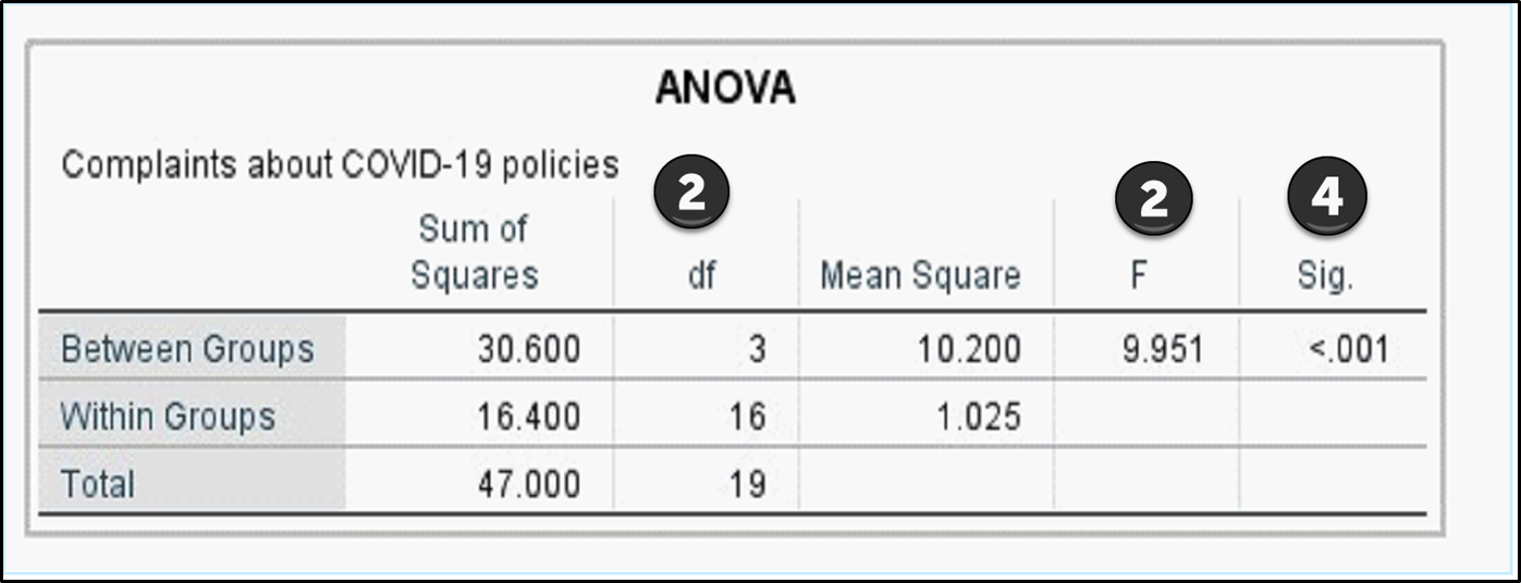 a screenshot showing the APA 7th edition format of ANOVA