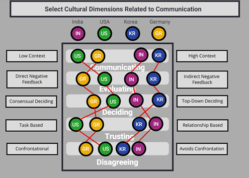 Comparing India, USA, Korea, and Germany communication placement on context, feedback, deciding, either task or relationship based, and confrontation