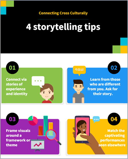 Infographic - 4 storytelling tips of experience, asking stories from others, framing visuals, and match captivating performances seen elsewhere