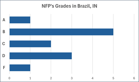 A horizontal bar chart where nonprofit grades are represented in grade order