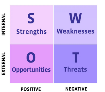 A diagram of SWOT analysis.