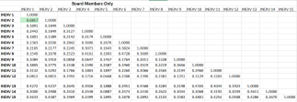 Heatmap highlighting relevant data in spreadsheet to show that board members and CEOs are not on the same page in this example.