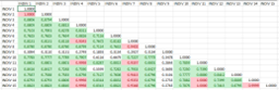 A second heatmap highlighting more relevant data in a spreadsheet to show that board members and CEOs are not on the same page in this example.