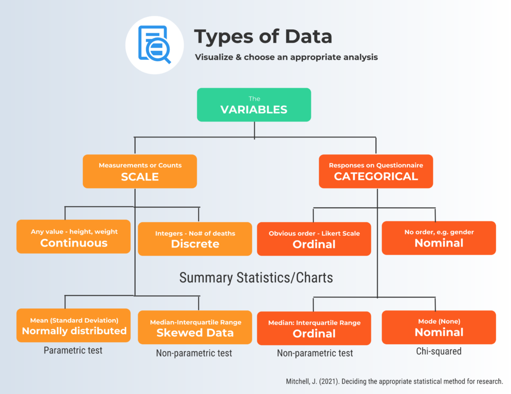 an infographic showing types of data from scale to categorical to understand parmetric test, non-parametric test and chi-squared - a flowchart