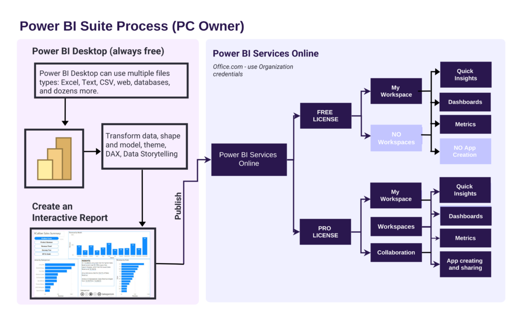 An infogrpahic comparing Power BI Desktop to Power BI Services Online