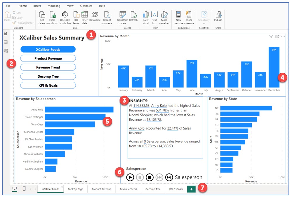 A screenshot showing page one of the report in Power BI Desktop. It has navigation buttons, sales by month, sales by salesperson, revenue by state, and insights