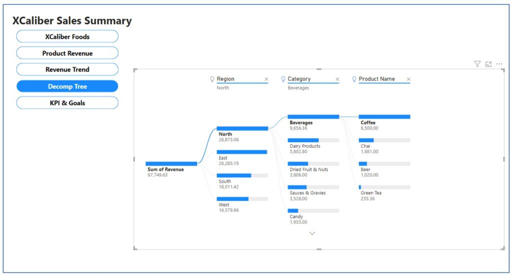 A screenshot of page 4 of a multipage report showing a decomp tree using XCaliber Food data in Power BI Desktop
