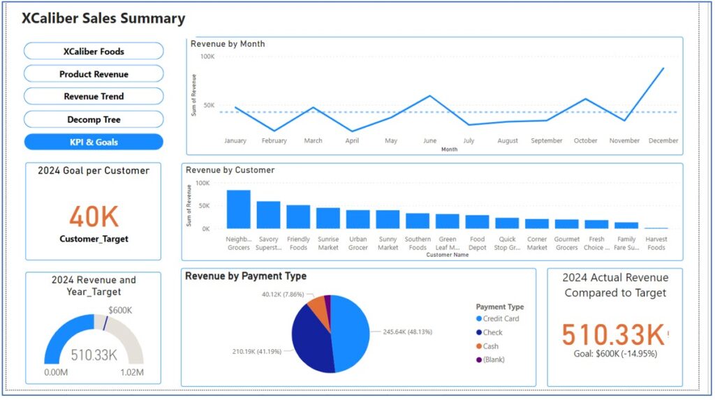 A screenshot of page 5 of a multipage report showing navigation, revenue by month with a trend line, KPI goals by customer, revenue bar chart by customer, target revenue, and revenue by payment type. All in Power BI Desktop