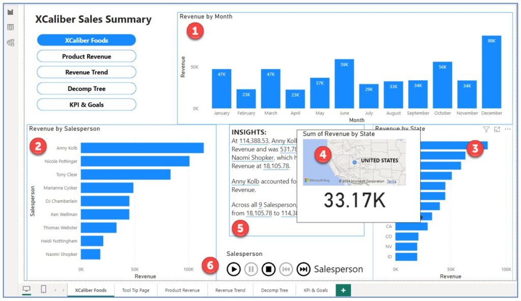 A screenshot of page 1 Power BI Report showing navigation, revenue by month, revenue by salesperson, revenue by state, insights and pop-up tool tip all in Power BI Desktop