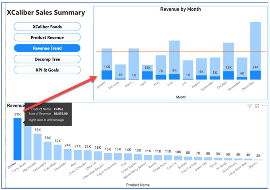A screenshot showing how selecting the coffee column, it slices all the data to show coffee sales by month especially the inconsistencies in sales in Power BI Desktop