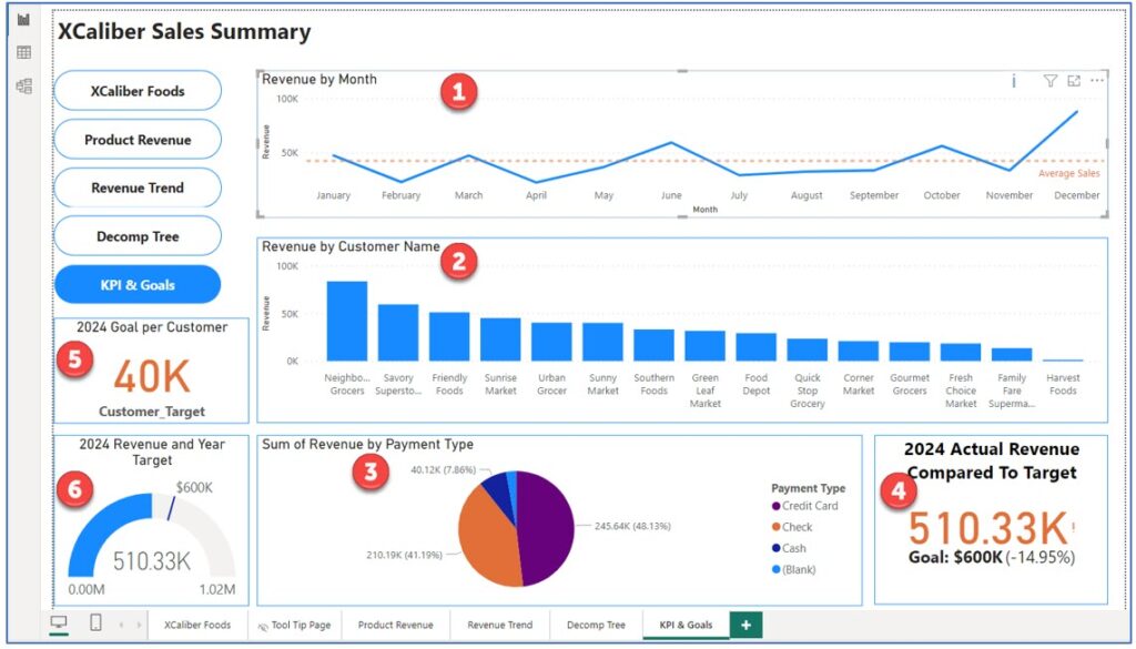 A screenshot of page 5 highlighting the revenue by month, revenue by customer, sum of revenue by payment type, the 2024 actual revenue compared to target, the 2024 goal per customer KPI and the 2024 Revenue in total to target. All in Power BI Desktop