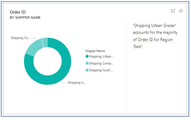 A sample chart showing majority from quick insights in Power BI Services Online