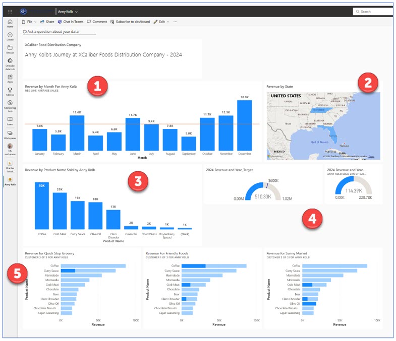 Showing a dashboard for a salesperson in Power BI Services Online